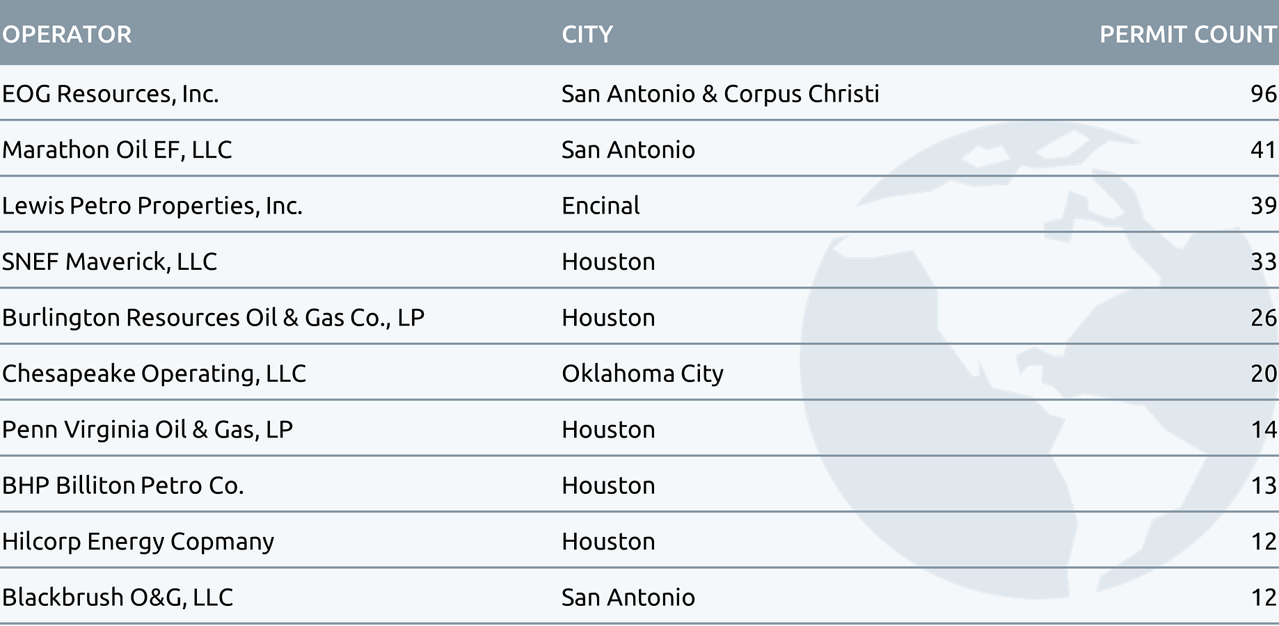 Eog Marathon Lewis Petro Leads In Eagle Ford Permit Filings By Rig Count Medium