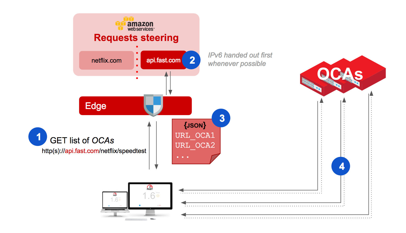 Building fast.com. our new internet speed test | by Netflix Technology Blog  | Netflix TechBlog