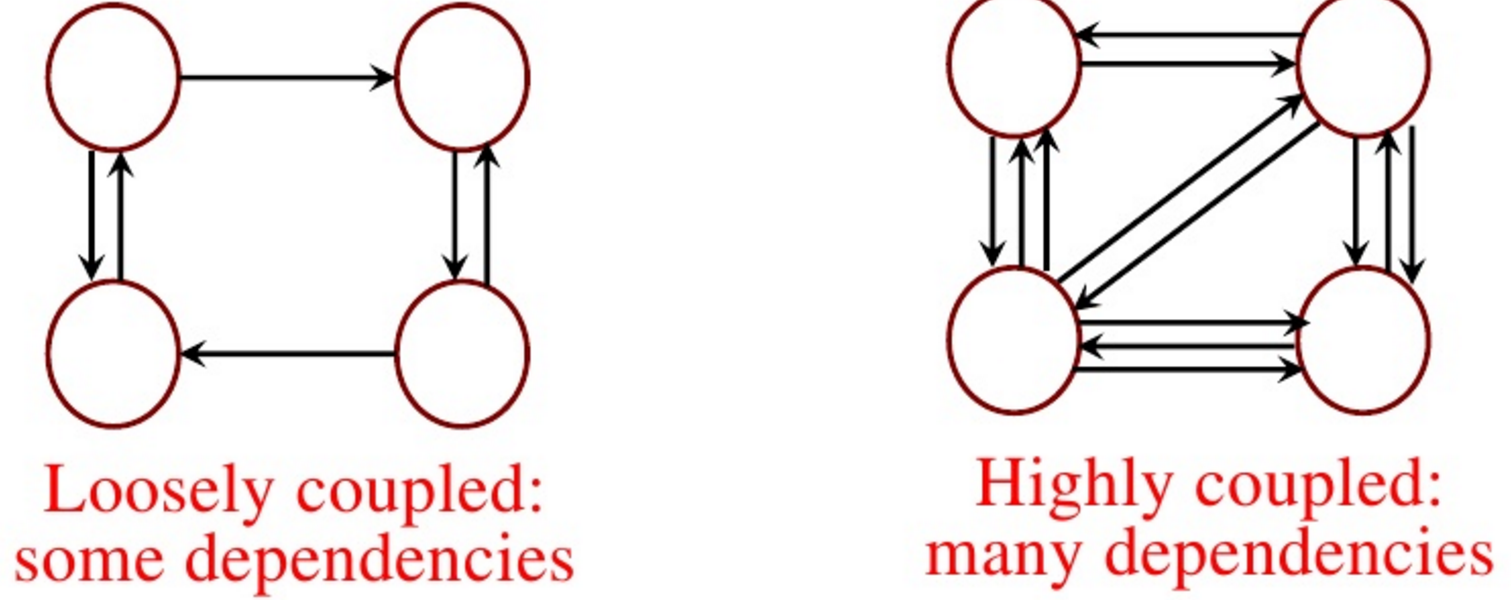 Software Design Principle By Dimas Yudha Prawira Sarccom Medium