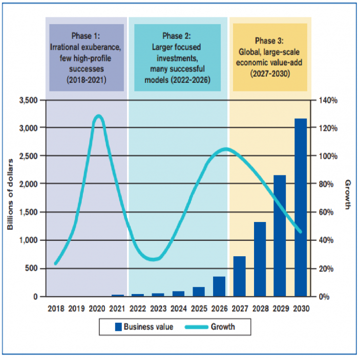 2030 Blockchain Deployment Could Add 3 Trillion In International Trade But Not That Easy By Getdone Datadriveninvestor