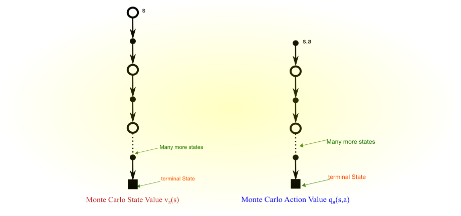 Monte Carlo Learning Reinforcement Learning Using Monte By Baijayanta Roy Towards Data Science