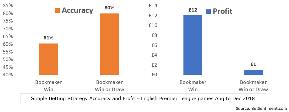 Gambling Odds Chart