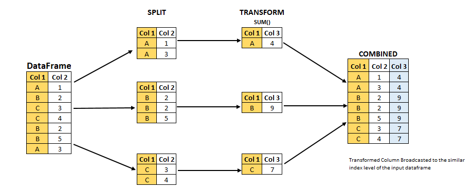 split-apply-combine