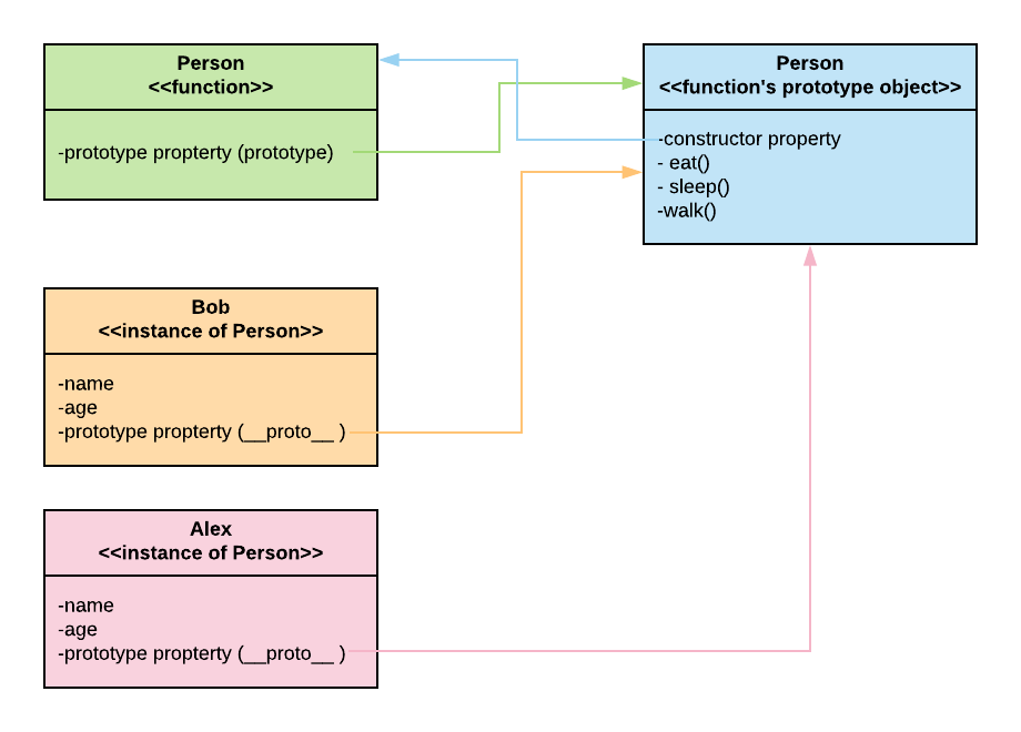35 Javascript Prototype Chain Explained Modern Javascript Blog