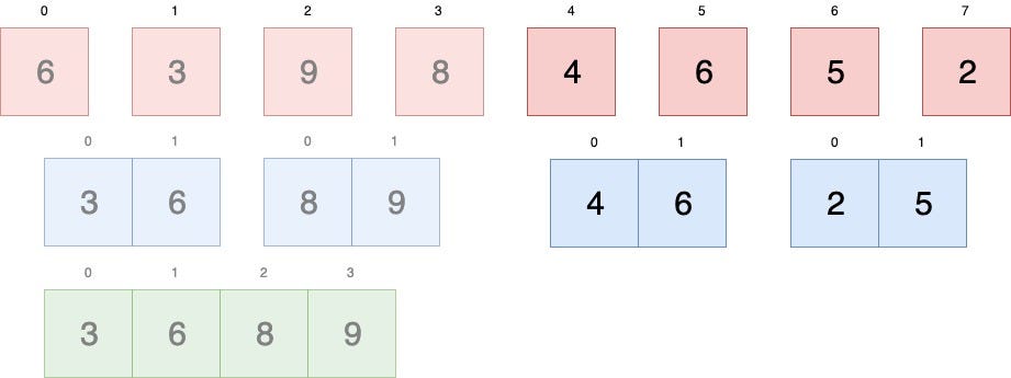 Merge Two Sorted Arrays Geeksforgeeks