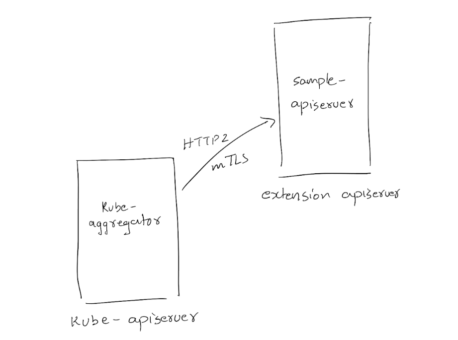 Kubernetes API Aggregation Setup — Nuts & Bolts - Shatrugna Sadhu - Medium