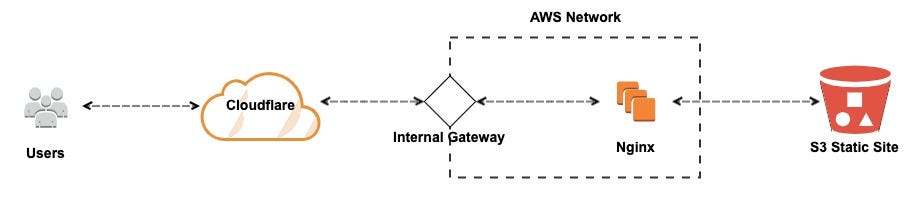 Routing With Cloudflare Workers Routing A Static Site With Serverless By Jason Conway Williams Medium