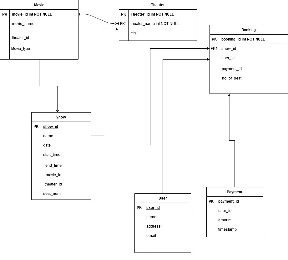 System Design Movie Ticket Booking (BookMyShow) by Abhilash Ranjan