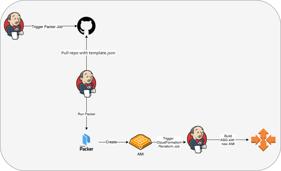 Build Your Own EC2 Machine Images with Packer & Ansible on AWS for