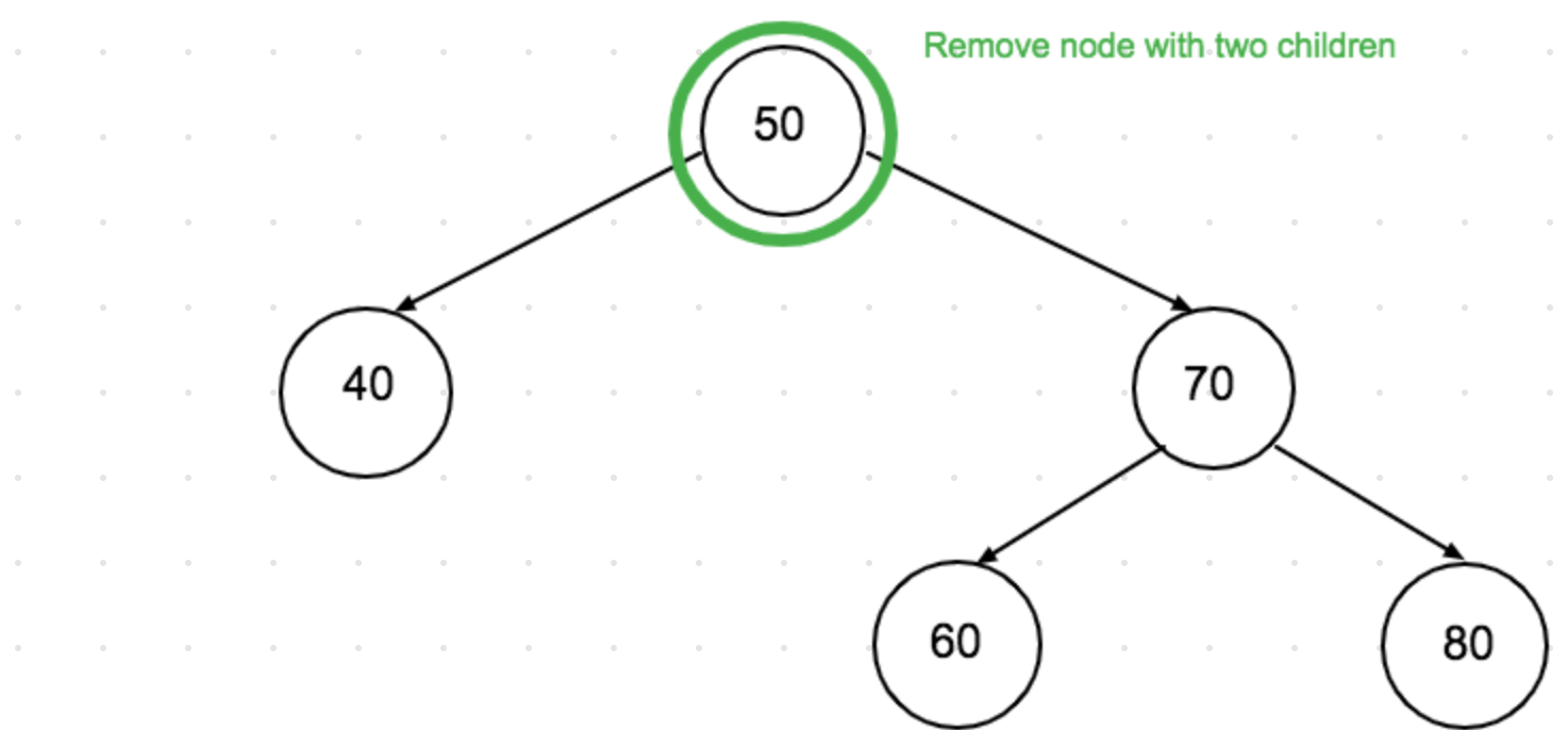 Deletion in Binary Search Tree with JavaScript
