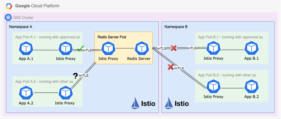 An example solution implemented on GKE cluster with Istio enabled.