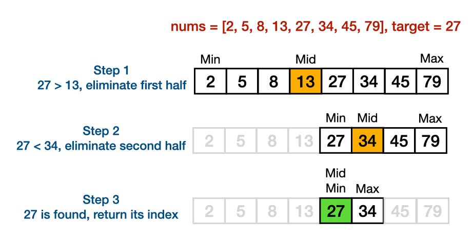 JavaScript: Binary Search Algorithm | by Bahay Gulle Bilgi | The ...