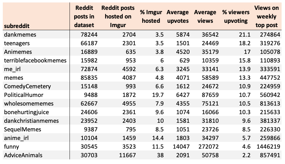 Which Subreddit Upvotes The Most By Gareth Morinan Towards Data Science Which Subreddit Upvotes The Most By Gareth Morinan Towards Data Science