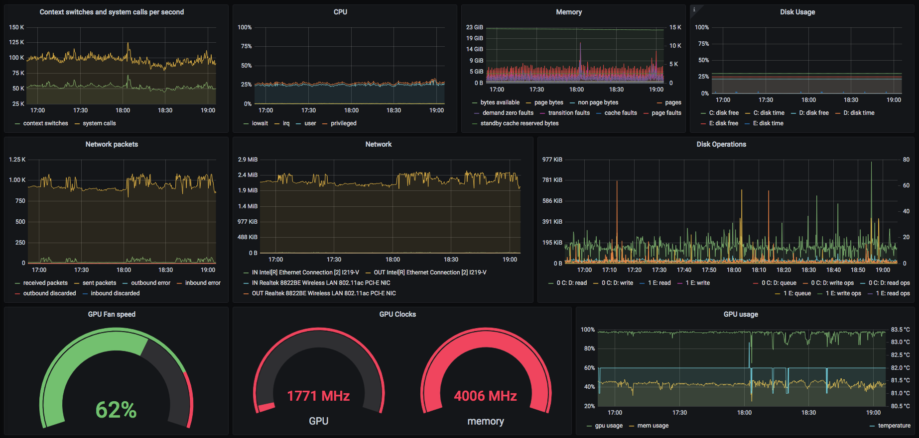 A screenshot of a dashboard, showing line graphs of cpu, memory, disk, network and gauge graphs of GPU fans and clocks.