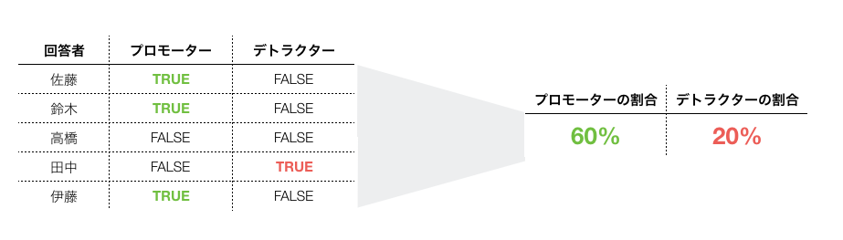 顧客満足度を測るnpsのモニター Part 2 Npsの計算を自動化する By Ikuya Medium