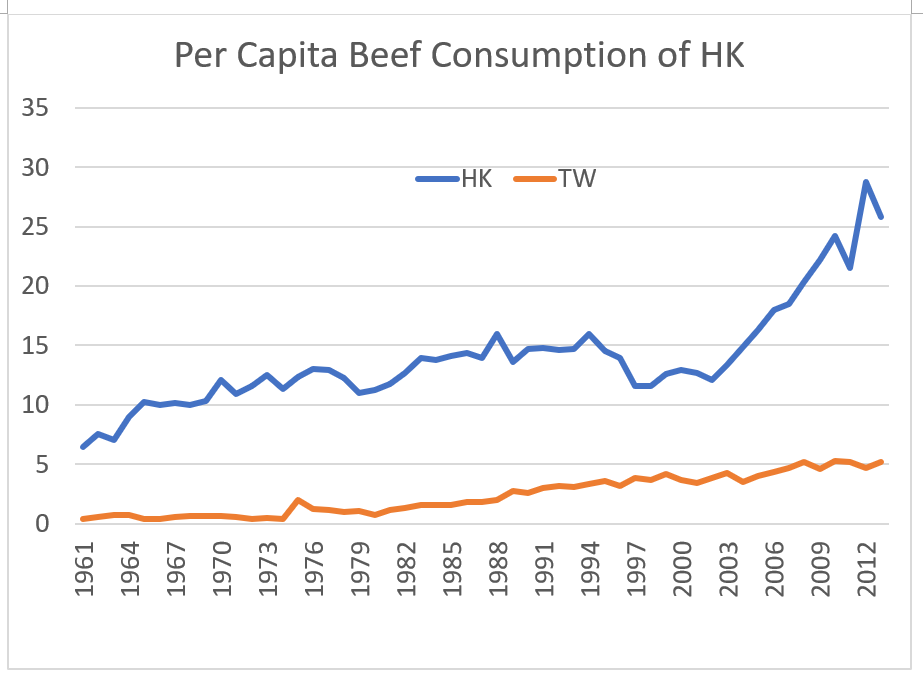 Meat Consumption Growth In Hong Kong Is Alarming By Ecyy Medium