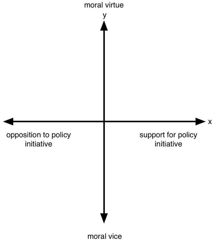 Four Quadrant Chart