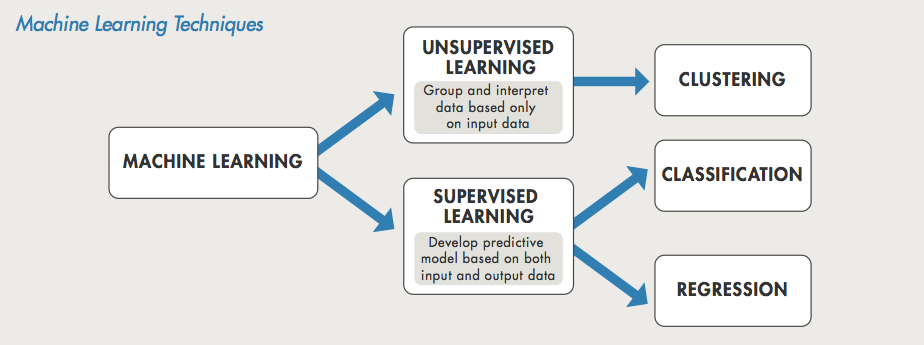 supervised unsupervised learning