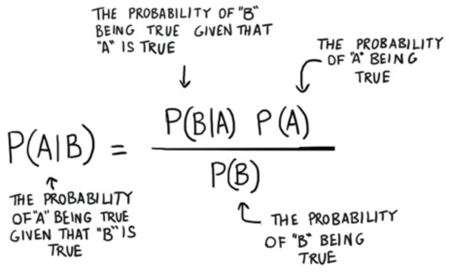 Machine Learning Series Day 3 (Naive Bayes) | By Alex Guanga | Becoming ...