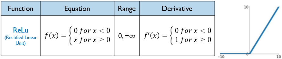 Comprehensive synthesis of the main activation functions pros and cons