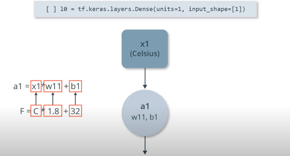 Part 1 — Intro to Machine Learning with TensorFlow simplified.