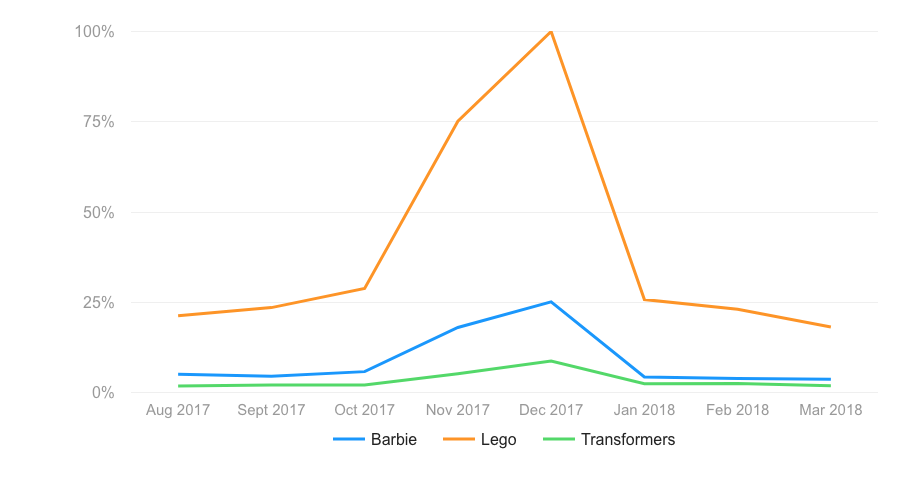 lego sales figures