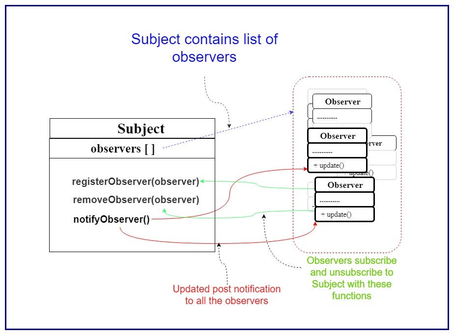 Observer Design Pattern Tutorial. Facebook group subscription and… | by ...