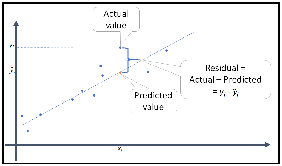 How To Deal With Bimodal Residual Errors Towards Data Science