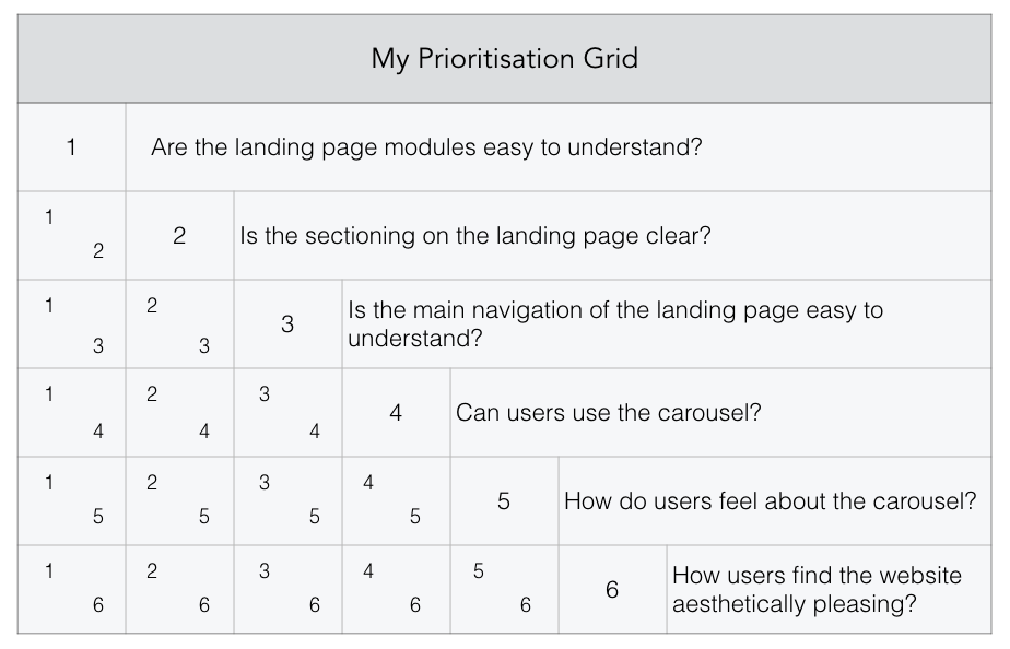 Prioritising User Test Research Questions By William Deng Ux Collective