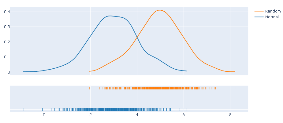 Interactive Distribution Plots with Plotly | by Soner Yıldırım ...