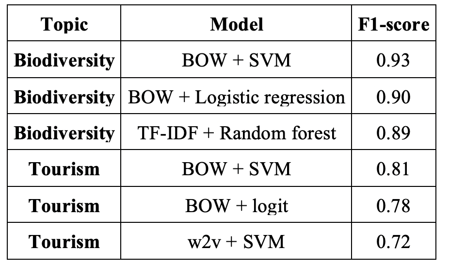 Text classification on local newspapers articles - Le blog Explain - Medium