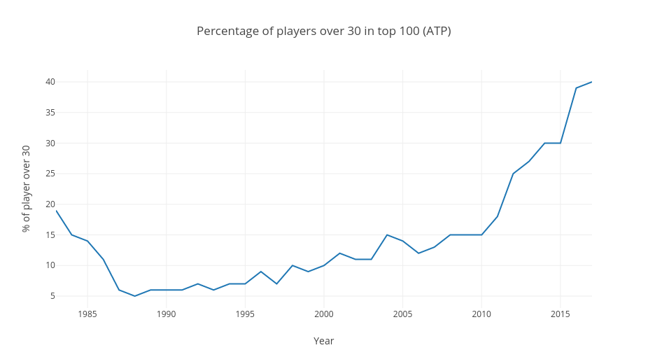 Why are tennis players getting older? | by Matt | Medium