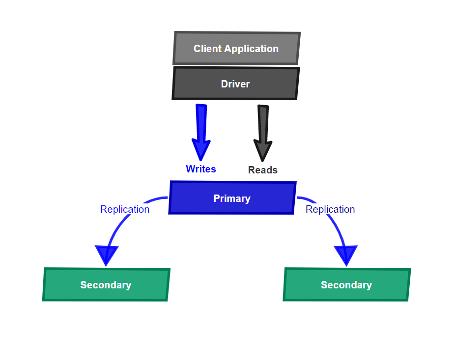 MongoDB — Architecture Diagrams - idomongo - Medium