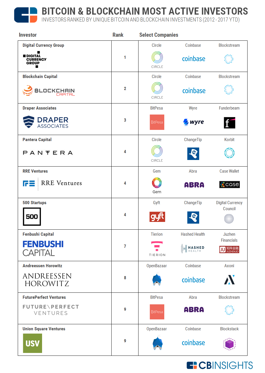 An Overview Of Vc Funding In Blockchain Technology - 