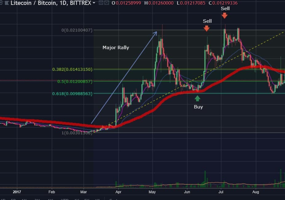 fibonacci trading btc