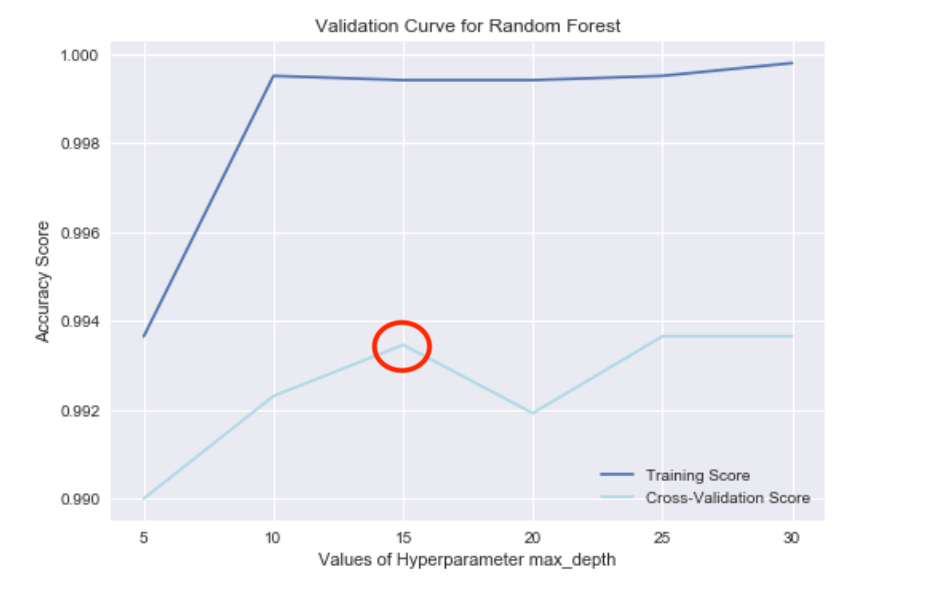 max_depth random forest
