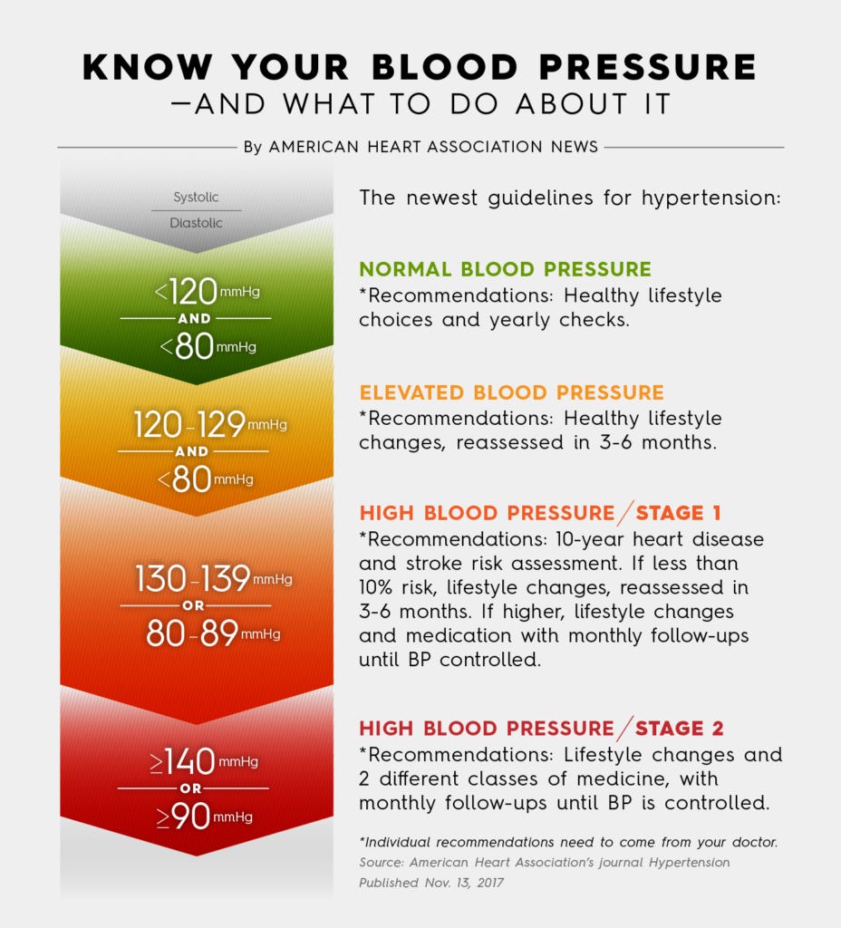 Heart Blood Pressure Chart