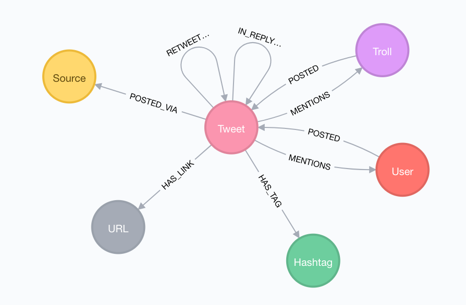 Graph Visualization With Neo4j Using Neovis.js | by William Lyon ...