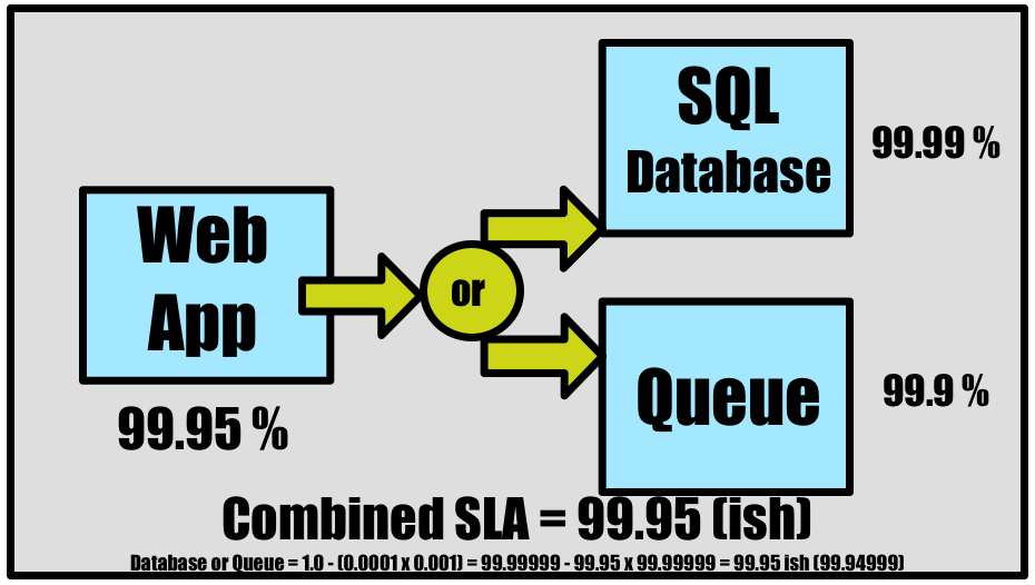 Azure — Combined (Composite) SLA. Solutions in the cloud are often made ...