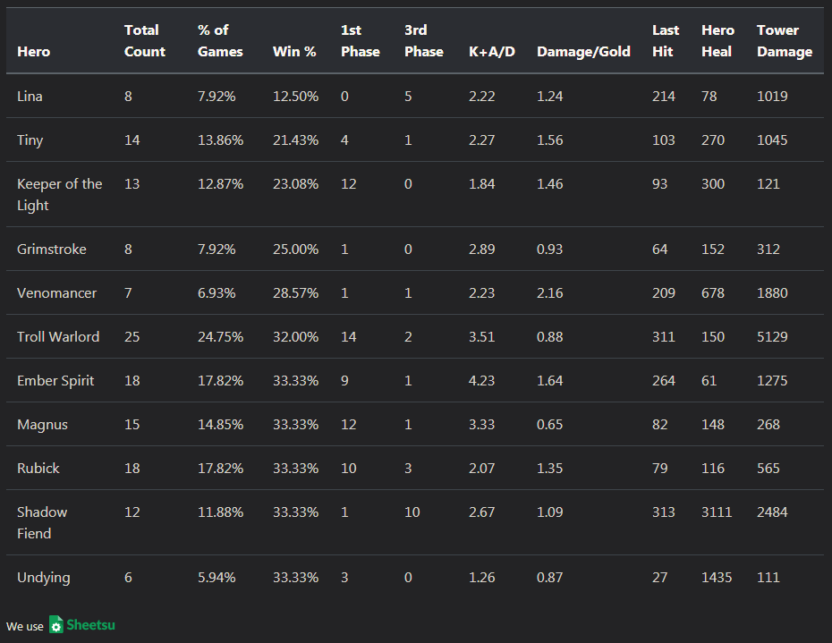 Dreamleague Season 11 Major Data Analysis Dota Observatory
