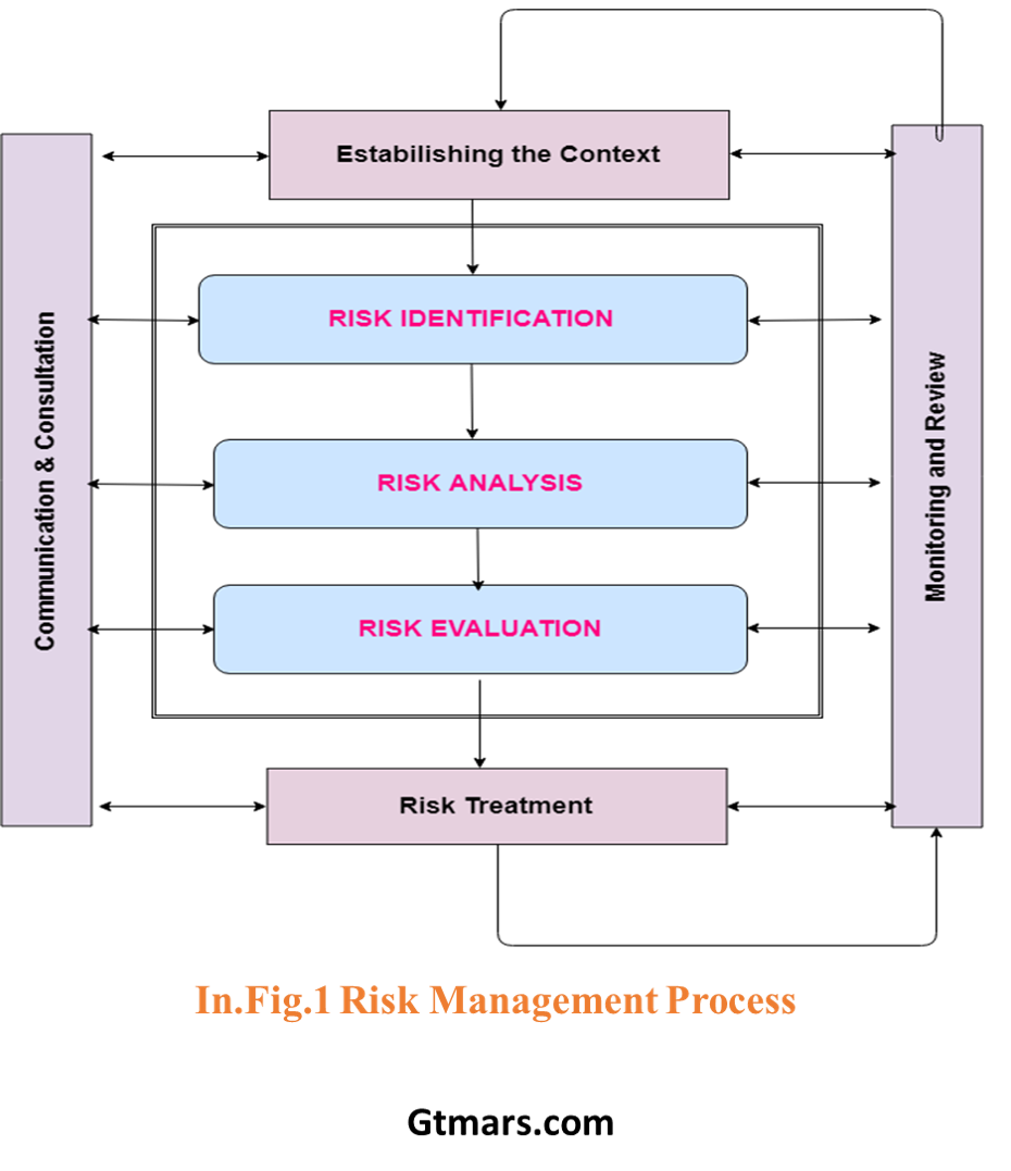 Risk Assessment Management Framework And Its Structure In An