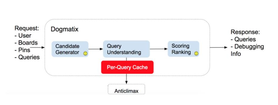 Evolving Search Recommendations On Pinterest By Pinterest Engineering Pinterest Engineering Blog Medium