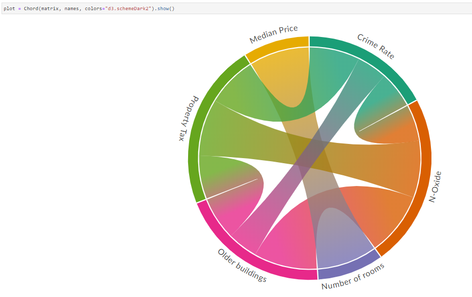 Create beautiful and interactive Chord Diagrams using Python by