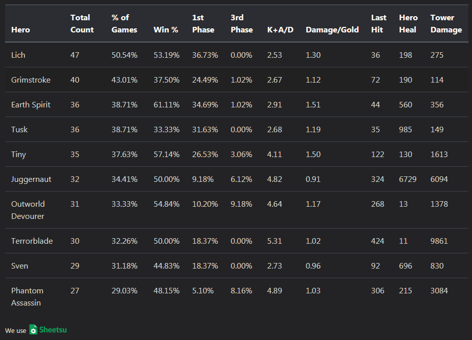 The Chongqing Major Data Analysis Dota Observatory Medium