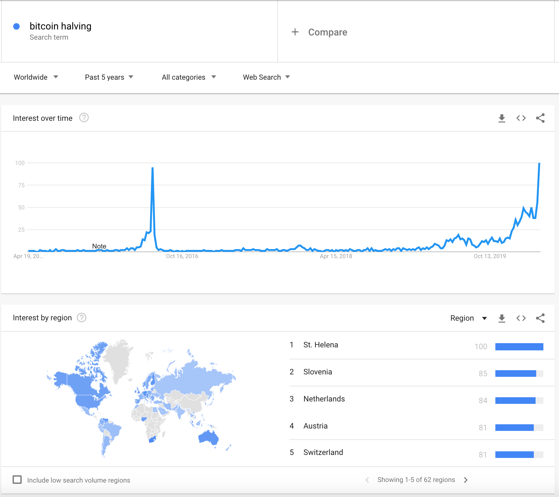 Bitcoin Halving | The Public Perception And Charts