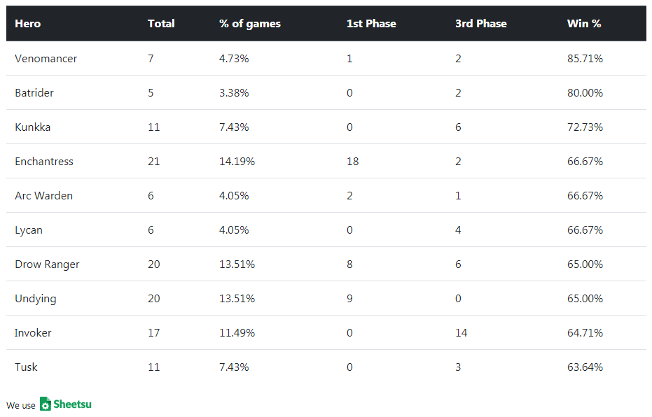 Dota 2 The International 2018 Group Stage Data Analysis