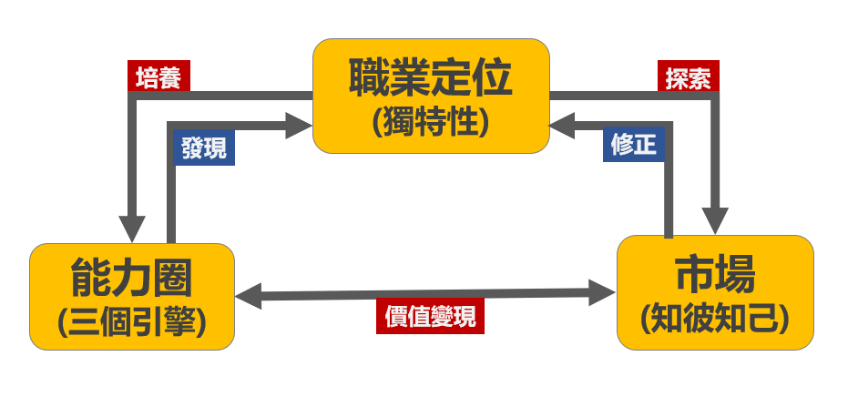 為自己進行估值的三大核心面向