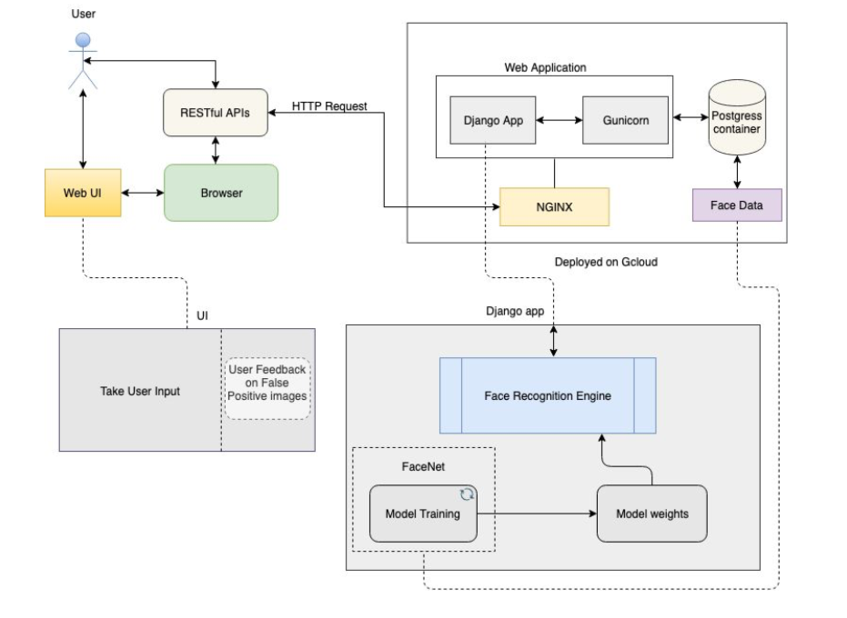 Face Recognition using Deep learning - Kuzok - Medium