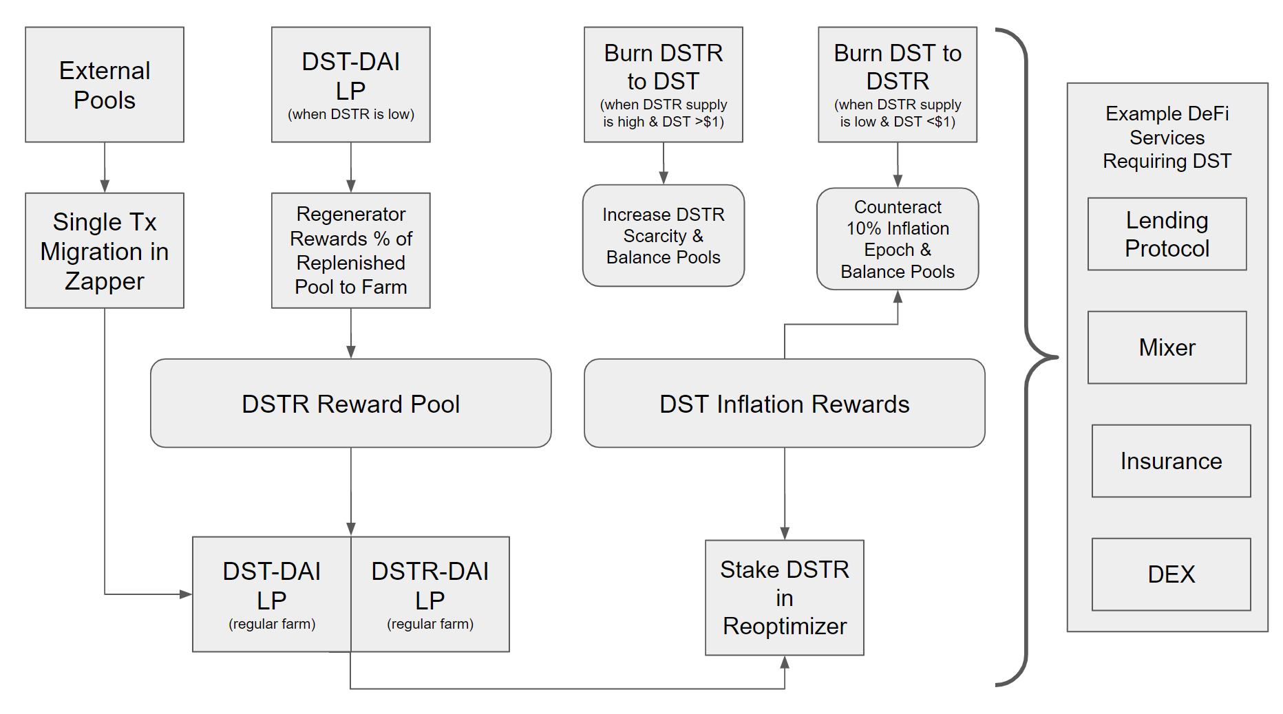 What is Dynamic Supply (DST) What is DST token