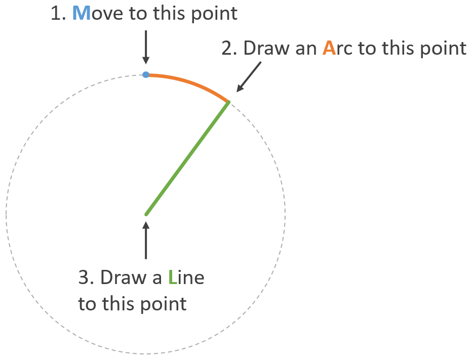 A Simple Pie Chart In Svg Learning The Trigonometry Trio Sin By David Gilbertson Hackernoon Com Medium